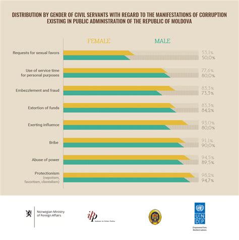 Infographics Gender And Corruption United Nations Development Programme