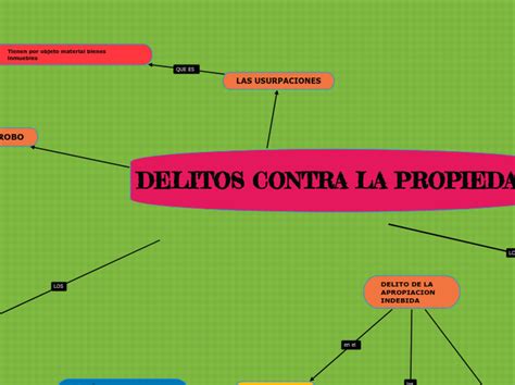 Delitos Contra La Propiedad Mind Map