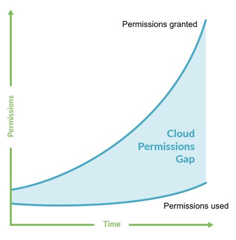 Aws Security Best Practices To Adopt In Production Csa