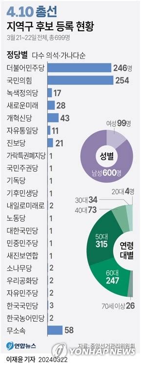 그래픽 4·10 총선 지역구 후보 등록 현황 연합뉴스