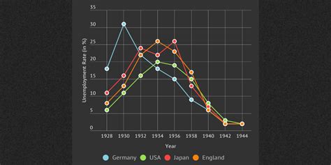 Great Depression Graphs - Infogram