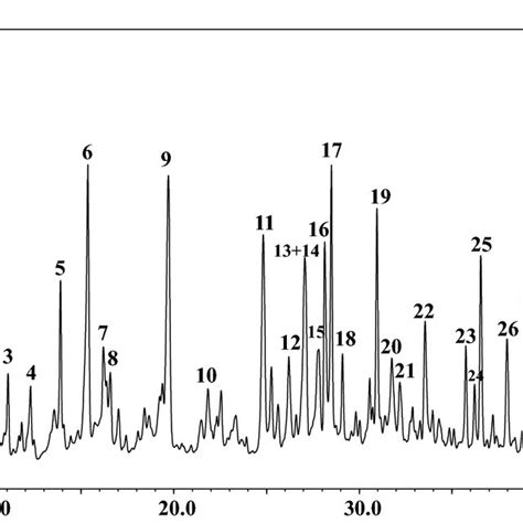 Hplcpda λ 280 Nm Fingerprint Of The One Of The Nine R Fruticosus