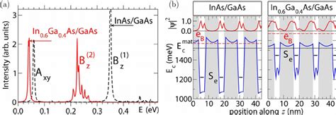 Color Online A Intraband Absorption Spectrum For An Inas Gaas