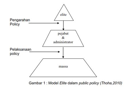 Model Model Kebijakan Publik Model Elite Dalam Public Policy