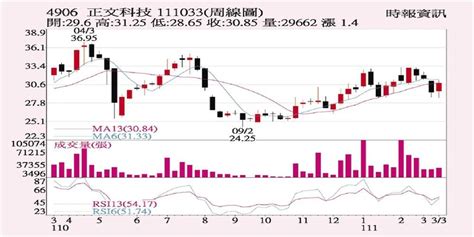 正文 高殖利率題材 證券 工商時報