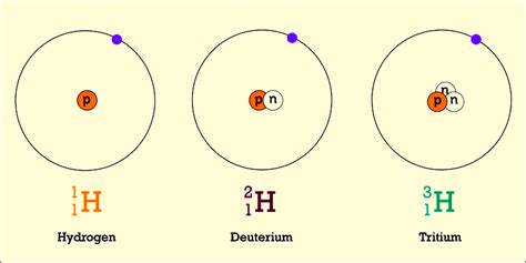 Isotopes of Hydrogen - Plutonium, Deuterium, Tritium with Examples & Videos