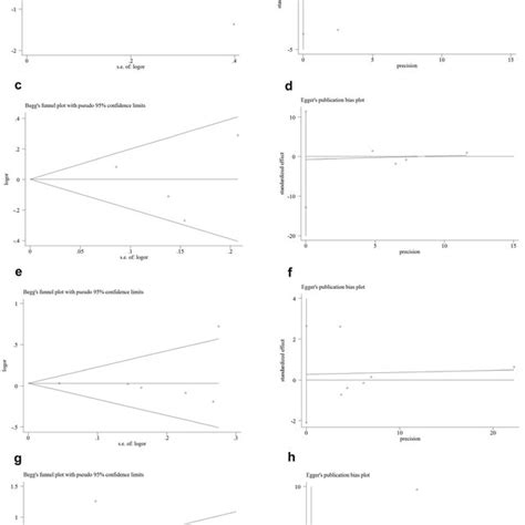 Beggs Funnel Plot For Publication Bias Test Allelic Contrast A Of