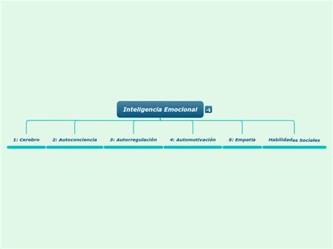 Inteligencia Emocional Mindmap Voorbeeld