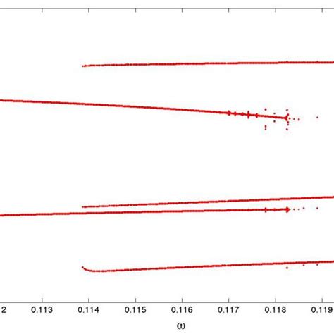 A Monté Carlo bifurcation diagram when μ 1 showing the periodic and