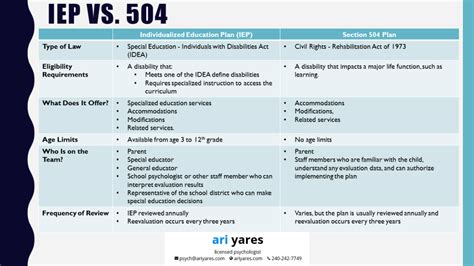 504 Plans Vs Ieps Does It Matter Dr Ari Yares Licensed Psychologist