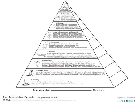 The Innovation Pyramid Key Questions To Ask Innovation Management