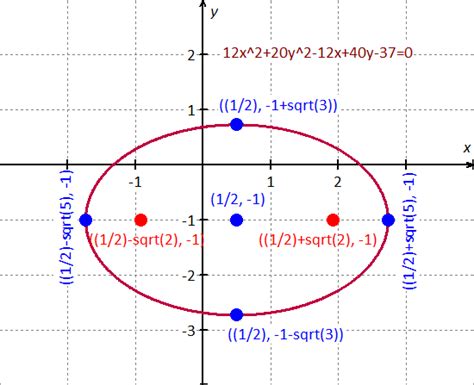 Use A Graphing Utility To Graph The Ellipse Find The Center Foci And