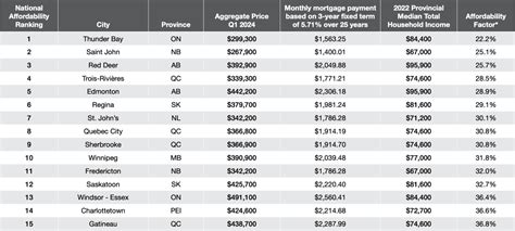 The Most Affordable Canadian Cities Of 2024 Have Been Revealed Urbanized