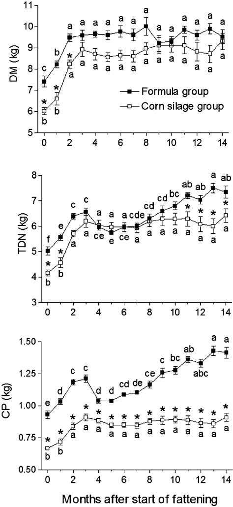 Changes In Dry Matter Dm Intake Total Digestible Nutrient Tdn