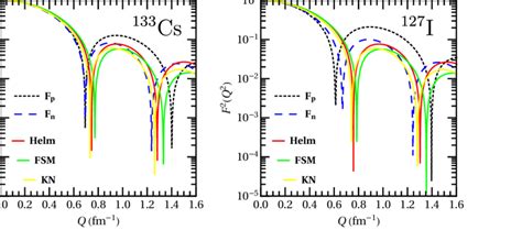 Proton And Neutron Weak Nuclear Form Factors Of Cs Left And I