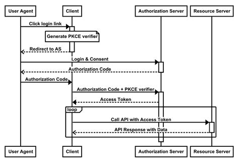 OAuth Patterns And Anti Patterns DZone Refcardz Web Application