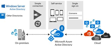 Azure Active Directory