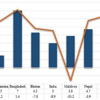 Modelled GDP growth (annual %) by sector in Bangladesh from 2019 to... | Download Scientific Diagram