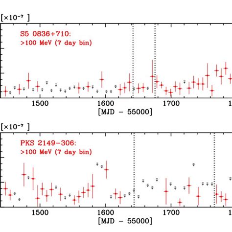 Gamma Ray Light Curves 100 MeV Of S5 0836 710 Top Panel And PKS