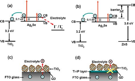 Schematic Energy Level Diagrams Of The Ag Se Qd Dsc A Before B