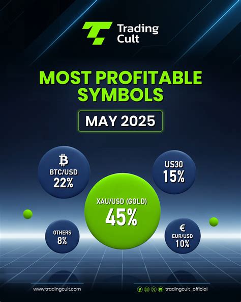 TradingCult - 📈 Most Profitable Trading Symbols – May 2025 Here are the