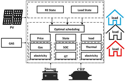 Energies Free Full Text Optimal Scheduling Of Integrated Energy