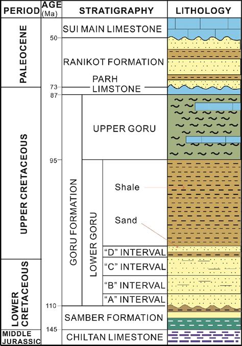 Generalized Stratigraphic Column Showing Sand And Shale Distribution In Download Scientific