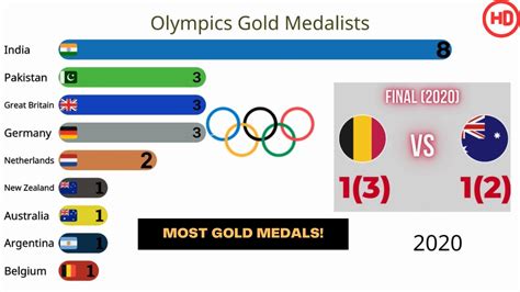 Field Hockey Olympics1908 2020 All Gold Medalists Youtube