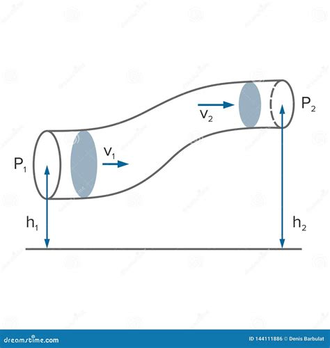 Bernoulli Principle Diagram