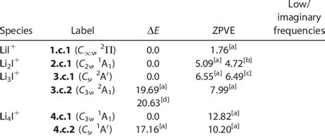 Relative Energies That Include Zero Point Vibrational Energies Zpve