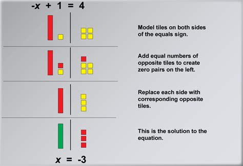 Math Example Solving Two Step Equations With Algebra Tiles Example