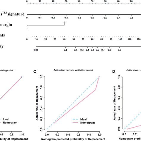 Development Of Nomogram And Calibration Curves A Nomogram Based On Download Scientific