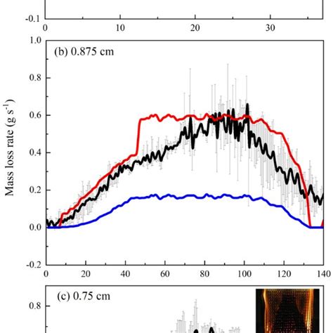 Mass Loss Rate Comparisons Of Experimental Data Black Calculated