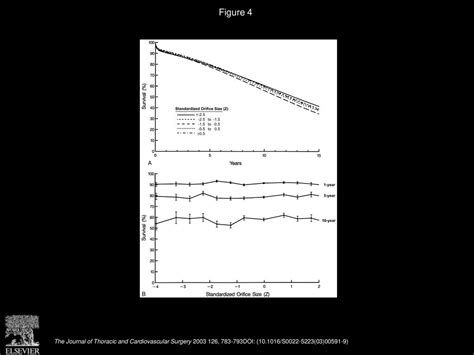 Prosthesis Size And Long Term Survival After Aortic Valve Replacement