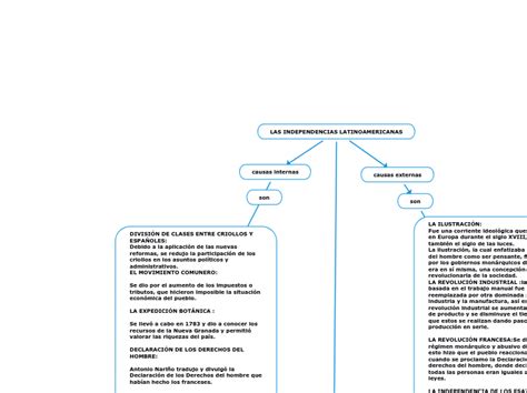 Mapa Conceptual De Causas Internas Y Externas De La Independencia De Mexico Kasotsu