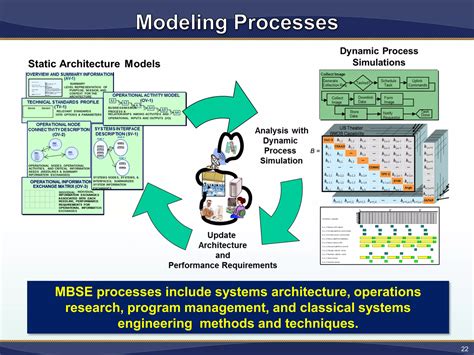 Model Based Systems Engineering Demystified Ppt