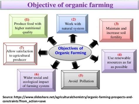 Concept Definitions And Types Of Farming System