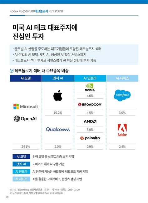 Kodex 미국섹터 Etf 가이드북 미국섹터 Etf 시리즈 투자가이드북 Kodex