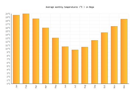 Bega Weather in May 2024 | Australia Averages | Weather-2-Visit