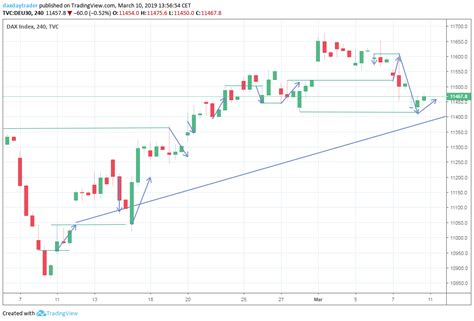 Day Trading Blog Trading Plan Find Entries Not Just At Prior Days