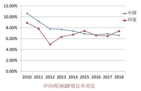 印度gdp增速再次跑贏中國，今年將超越英法躍居世界第五！ 每日頭條