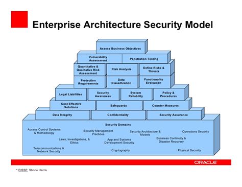 Iso 7498 2 Security Architecture Frameworks - fasrpk