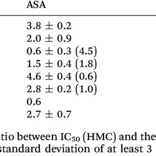 Half Maximal Inhibitory Concentration IC 50 Values After 72 H