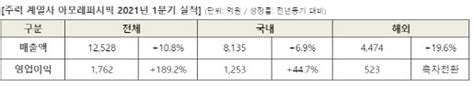 아모레퍼시픽그룹 1q 온라인·해외 주도영업익 191 증가 네이트 뉴스