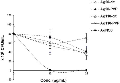 Effect of AgNP on the viability of M tb Ten μl of M tb stock