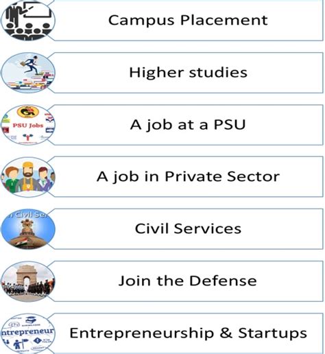 placement information