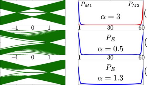 Left Side We Plot The Spectrum For The Kitaev Chain With Long Range