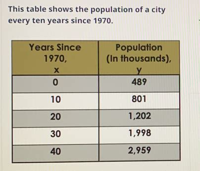 This Table Shows The Population Of A City Every Ten Years Since 1970