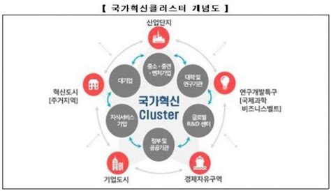 산업부 국가혁신클러스터 육성사업 본격 추진 부산의 대표 정론지 국제신문