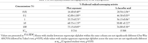 Table 1 From In Vitro Anti Inflammatory Antioxidant And Qualitative